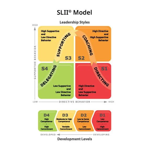 SLII Model